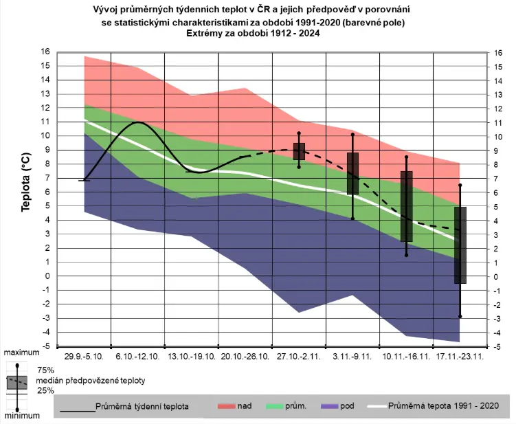 Přijde obrat. V listopadu budou nadprůměrné teploty