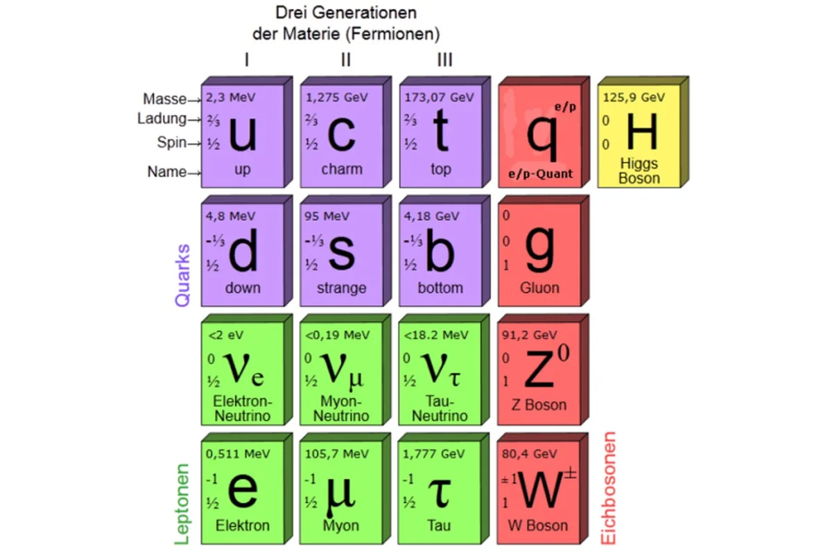 Vědci konečně změřili kritickou částici, která vysvětluje, proč vůbec existujeme - image 2