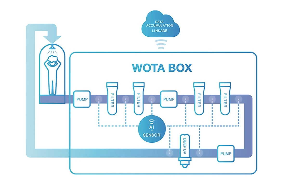 Zapomeňte na vodovod: Japonsko postavilo stroj, který recykluje veškerou vodu v domácnosti - image 1